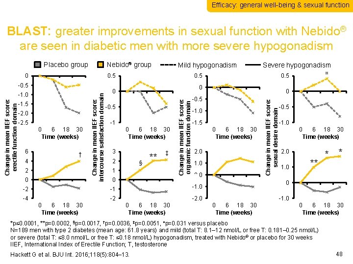 Efficacy: general well-being & sexual function BLAST: greater improvements in sexual function with Nebido®