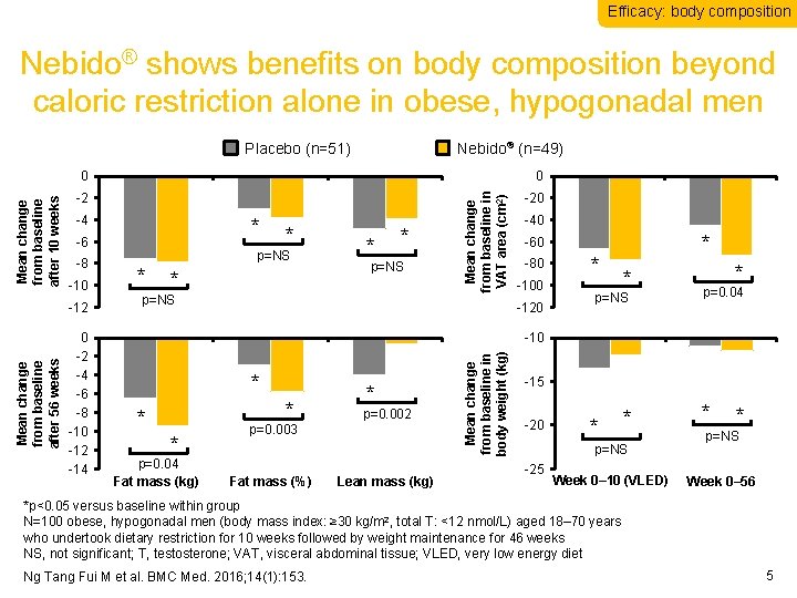 Efficacy: body composition Nebido® shows benefits on body composition beyond caloric restriction alone in