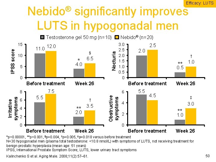 Efficacy: LUTS Nebido® significantly improves LUTS in hypogonadal men 11. 0 12. 0 10
