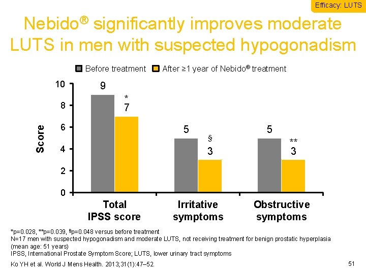 Efficacy: LUTS Nebido® significantly improves moderate LUTS in men with suspected hypogonadism Before treatment