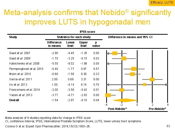Efficacy: LUTS Meta-analysis confirms that Nebido® significantly improves LUTS in hypogonadal men IPSS score