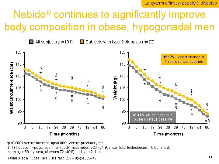 Long-term efficacy: obesity & diabetes Nebido® continues to significantly improve body composition in obese,