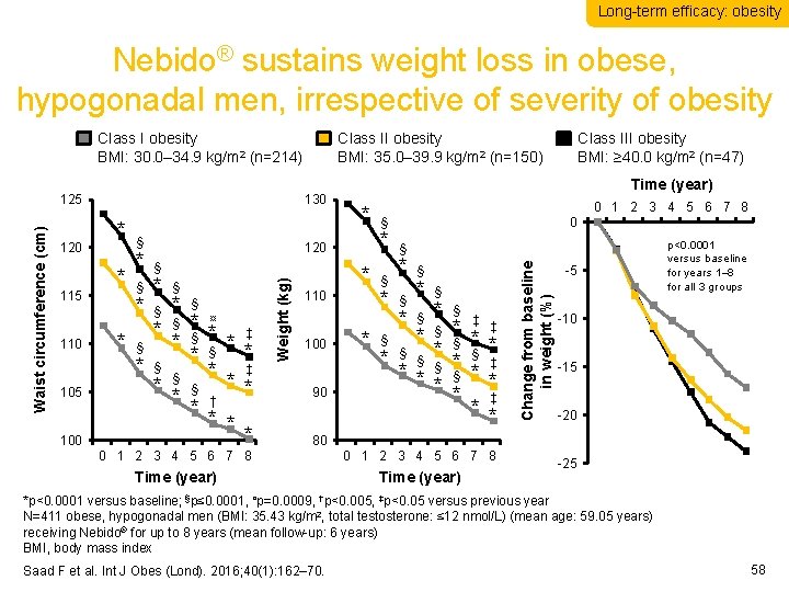 Long-term efficacy: obesity Nebido® sustains weight loss in obese, hypogonadal men, irrespective of severity