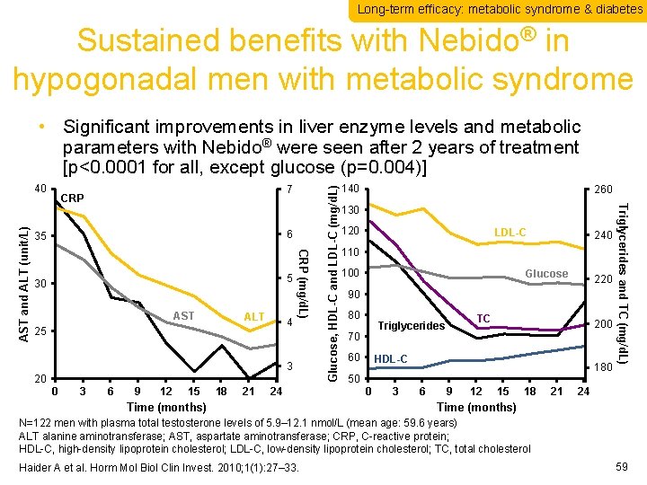Long-term efficacy: metabolic syndrome & diabetes Sustained benefits with Nebido® in hypogonadal men with