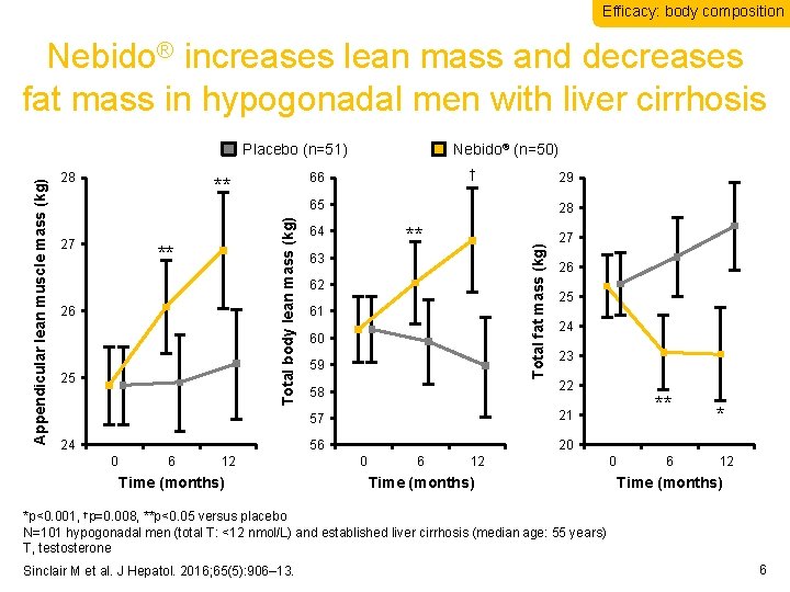 Efficacy: body composition Nebido® increases lean mass and decreases fat mass in hypogonadal men