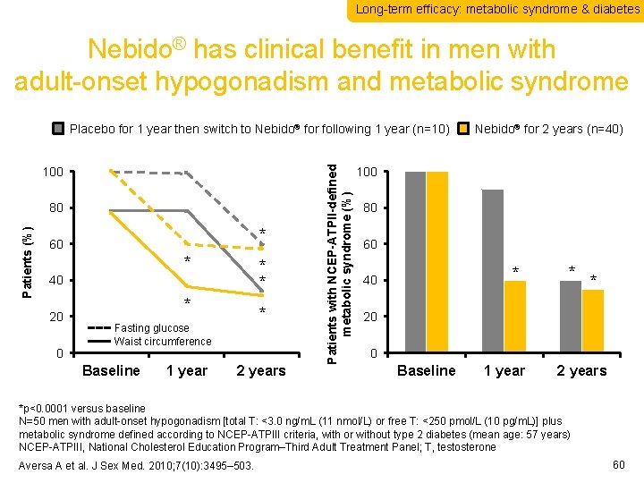 Long-term efficacy: metabolic syndrome & diabetes Nebido® has clinical benefit in men with adult-onset