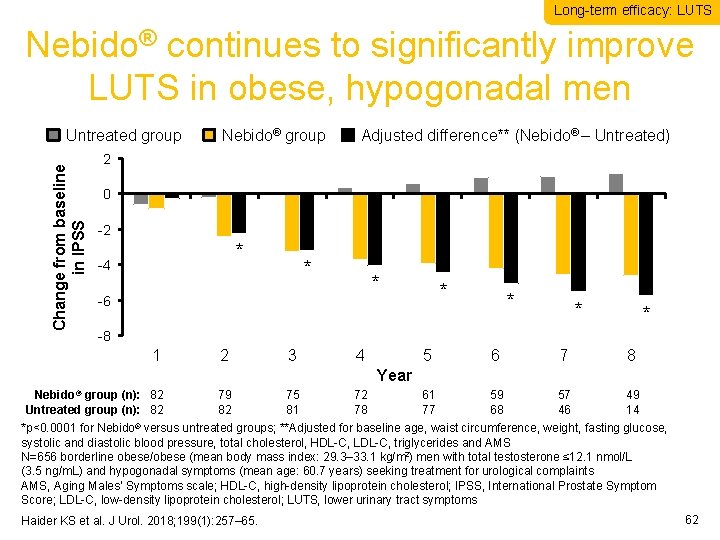 Long-term efficacy: LUTS Nebido® continues to significantly improve LUTS in obese, hypogonadal men Change