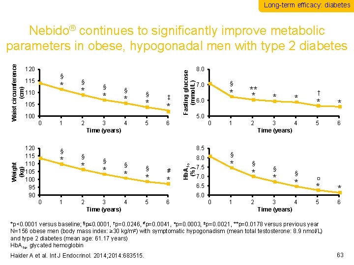 Long-term efficacy: diabetes § 115 * 110 § * 105 § * § *