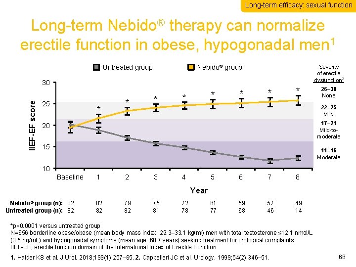 Long-term efficacy: sexual function Long-term Nebido® therapy can normalize erectile function in obese, hypogonadal