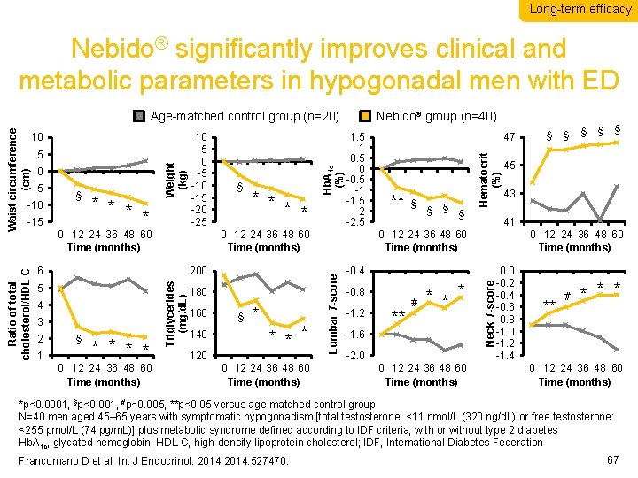 Long-term efficacy Nebido® significantly improves clinical and metabolic parameters in hypogonadal men with ED