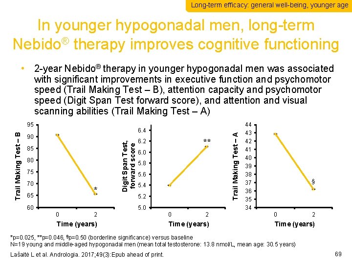 Long-term efficacy: general well-being, younger age In younger hypogonadal men, long-term Nebido® therapy improves