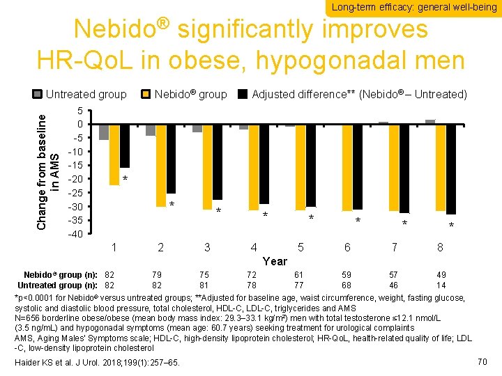 Long-term efficacy: general well-being Nebido® significantly improves HR-Qo. L in obese, hypogonadal men Change