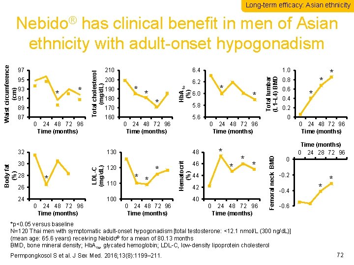 Long-term efficacy: Asian ethnicity * 91 * 89 87 0 190 180 * *