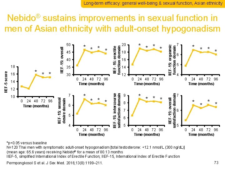 Long-term efficacy: general well-being & sexual function, Asian ethnicity * * 45 40 35