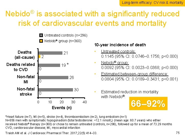 Long-term efficacy: CV risk & mortality Nebido® is associated with a significantly reduced risk
