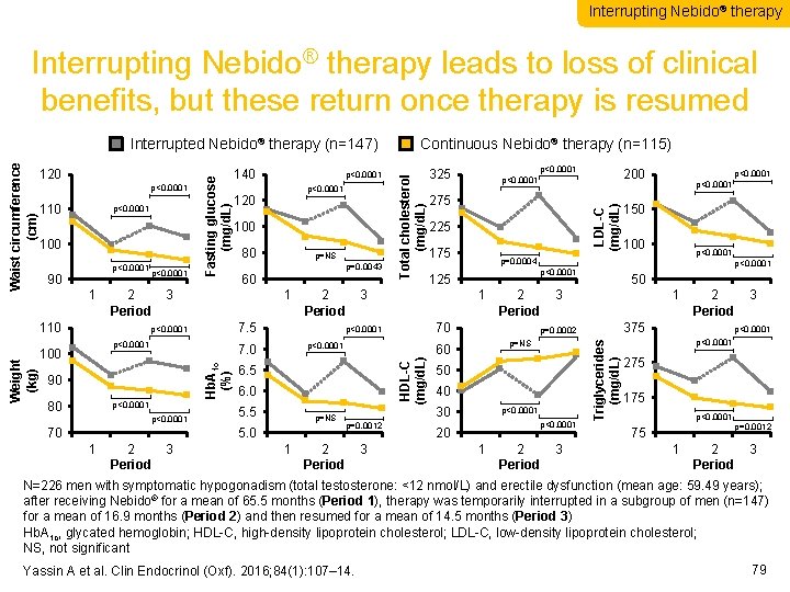 Interrupting Nebido® therapy leads to loss of clinical benefits, but these return once therapy