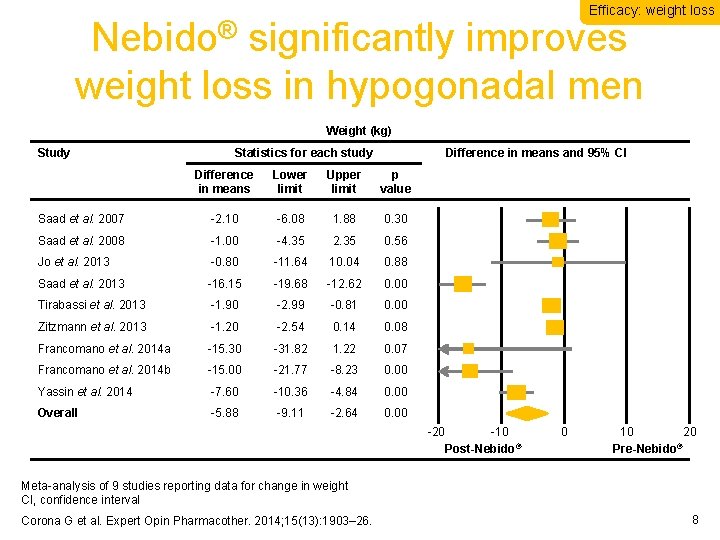 Efficacy: weight loss Nebido® significantly improves weight loss in hypogonadal men Weight (kg) Study