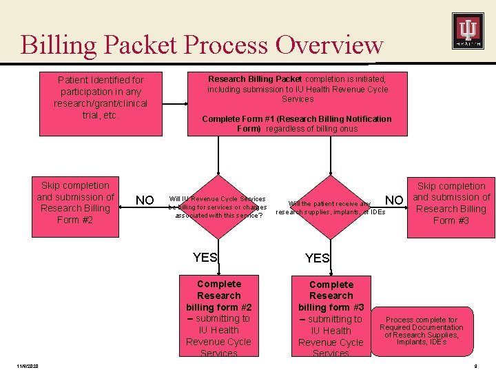 Billing Packet Process Overview Patient Identified for participation in any research/grant/clinical trial, etc. Skip