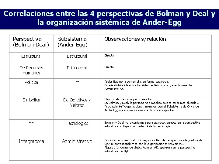 Correlaciones entre las 4 perspectivas de Bolman y Deal y la organización sistémica de