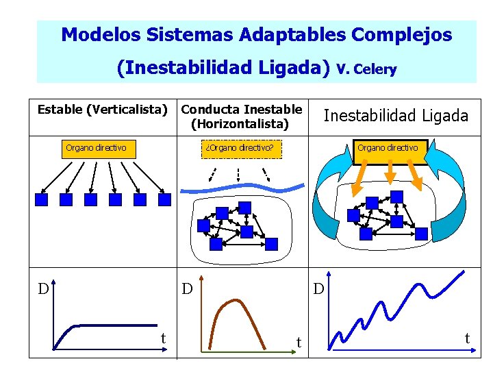 Modelos Sistemas Adaptables Complejos (Inestabilidad Ligada) V. Celery Estable (Verticalista) Conducta Inestable (Horizontalista) Organo