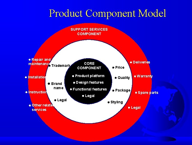 Managing Brands in Global Markets Product Component Model