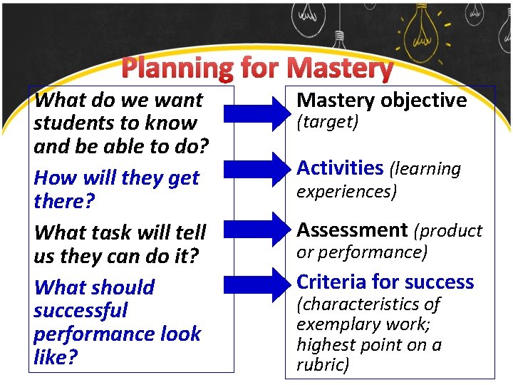Planning for Mastery What do we want students to know and be able to