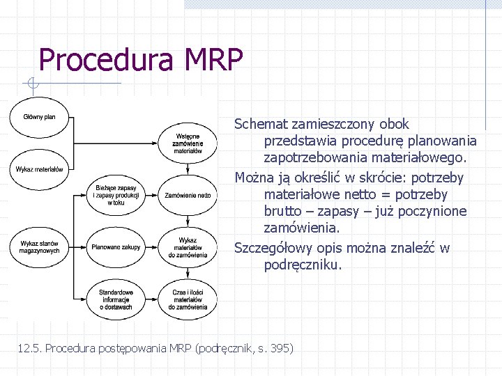 Procedura MRP Schemat zamieszczony obok przedstawia procedurę planowania zapotrzebowania materiałowego. Można ją określić w