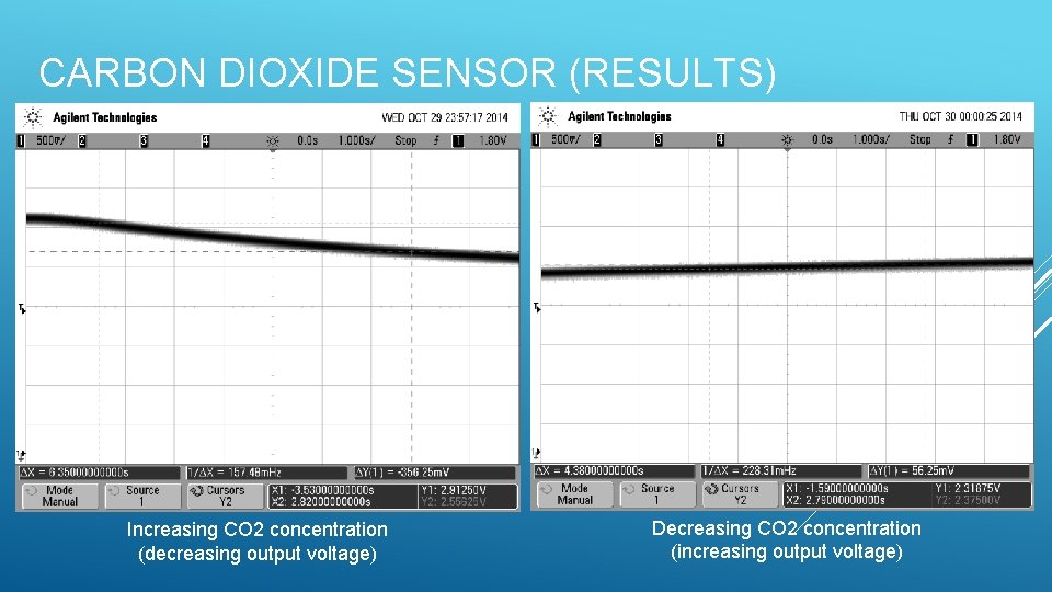 CARBON DIOXIDE SENSOR (RESULTS) Increasing CO 2 concentration (decreasing output voltage) Decreasing CO 2