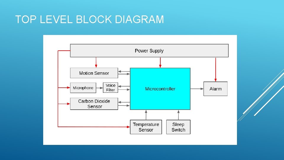 TOP LEVEL BLOCK DIAGRAM 