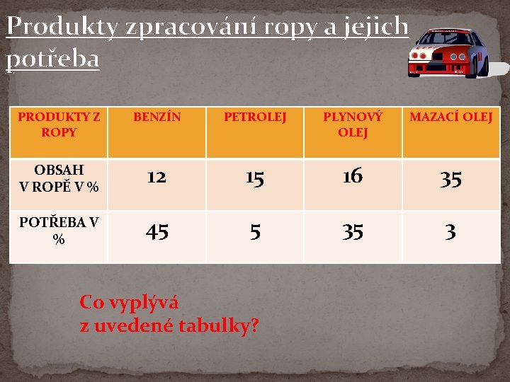 Produkty zpracování ropy a jejich potřeba PRODUKTY Z ROPY BENZÍN PETROLEJ PLYNOVÝ OLEJ MAZACÍ