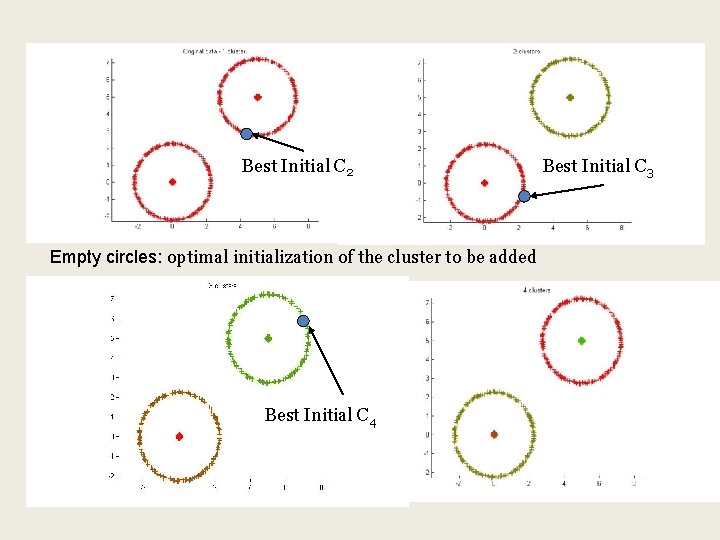 Best Initial C 2 Empty circles: optimal initialization of the cluster to be added