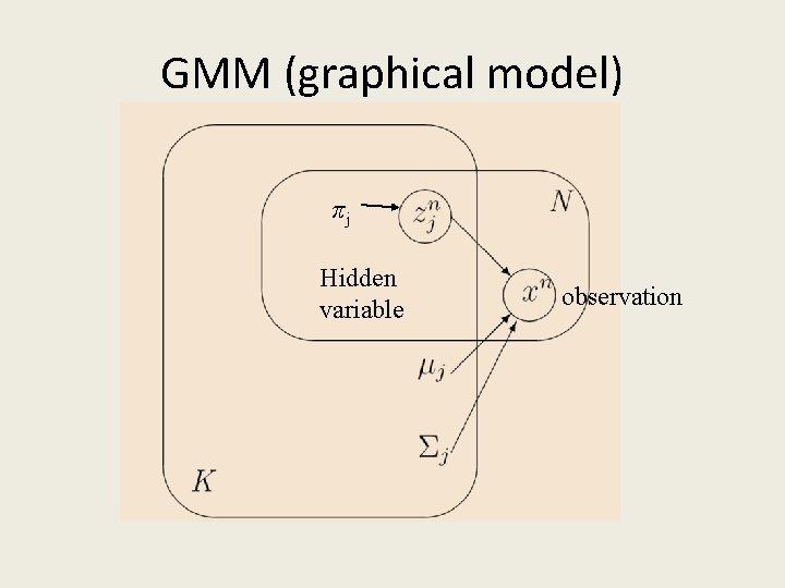 GMM (graphical model) πj Hidden variable observation 