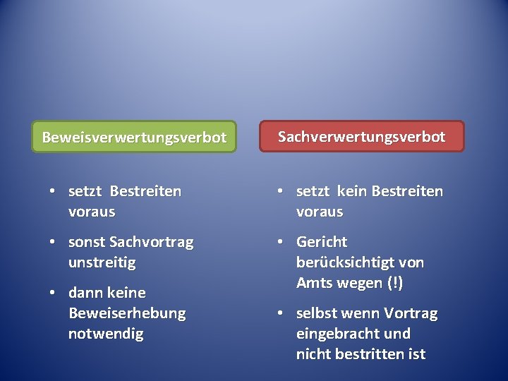 Beweisverwertungsverbot Sachverwertungsverbot • setzt Bestreiten voraus • setzt kein Bestreiten voraus • sonst Sachvortrag