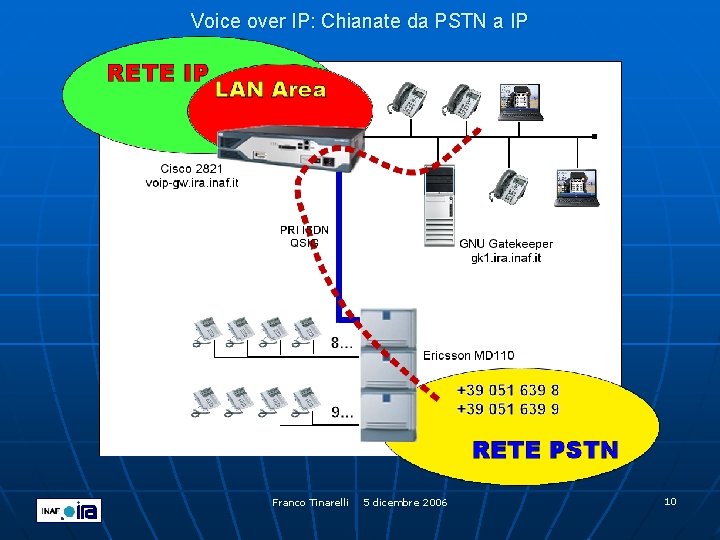 Voice over IP: Chianate da PSTN a IP Franco Tinarelli 5 dicembre 2006 10