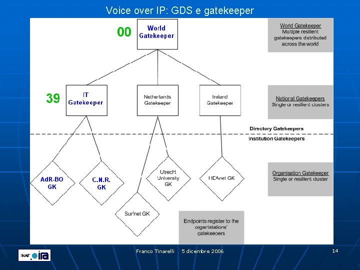 Voice over IP: GDS e gatekeeper Franco Tinarelli 5 dicembre 2006 14 