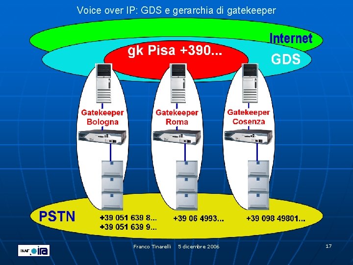 Voice over IP: GDS e gerarchia di gatekeeper Franco Tinarelli 5 dicembre 2006 17