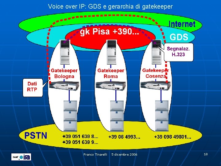 Voice over IP: GDS e gerarchia di gatekeeper Franco Tinarelli 5 dicembre 2006 18