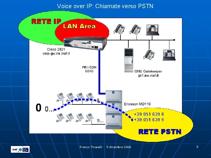 Voice over IP: Chiamate verso PSTN Franco Tinarelli 5 dicembre 2006 8 