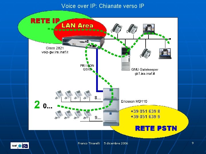 Voice over IP: Chianate verso IP Franco Tinarelli 5 dicembre 2006 9 