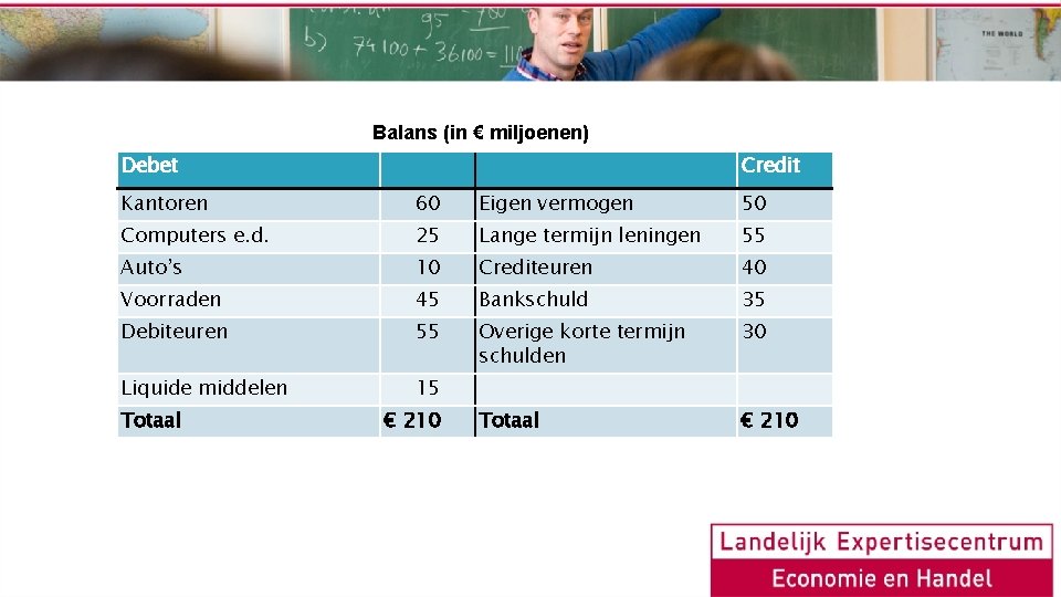 Balans (in € miljoenen) Debet Credit Kantoren 60 Eigen vermogen 50 Computers e. d.