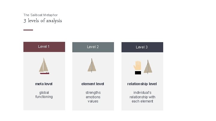 The Sailboat Metaphor 3 levels of analysis Level 1 Level 2 Level 3 meta