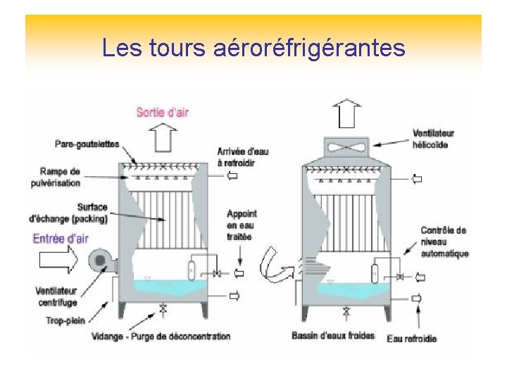 Les tours aéroréfrigérantes 