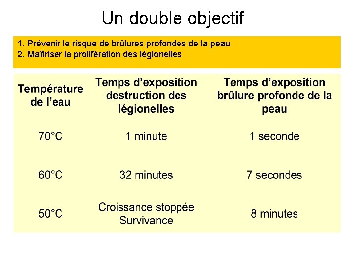 Un double objectif 1. Prévenir le risque de brûlures profondes de la peau 2.