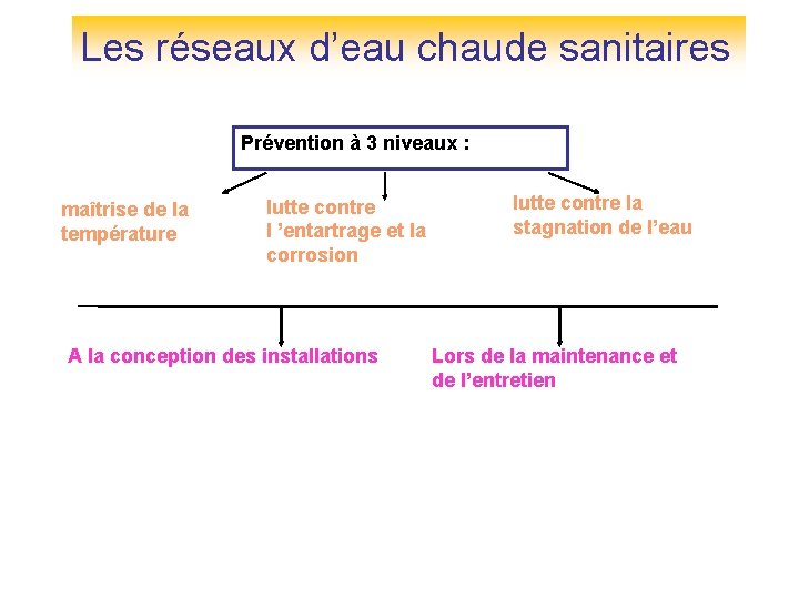 Les réseaux d’eau chaude sanitaires Prévention à 3 niveaux : maîtrise de la température