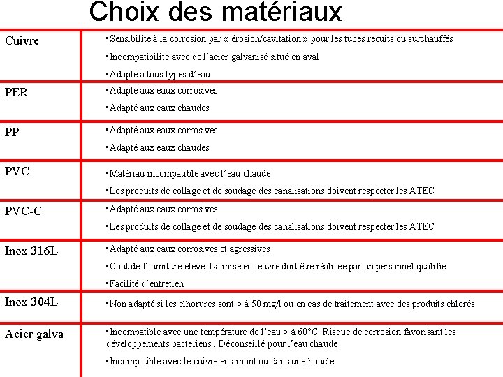 Choix des matériaux Cuivre • Sensibilité à la corrosion par « érosion/cavitation » pour