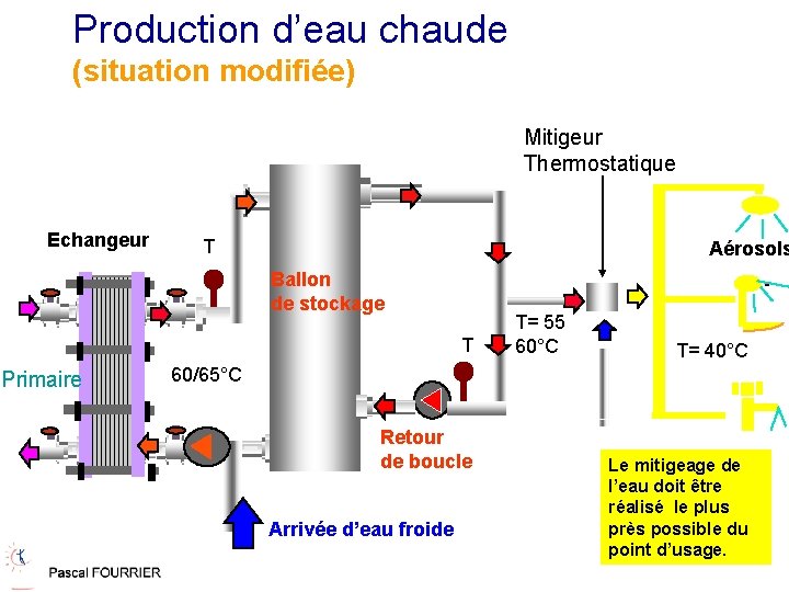 Production d’eau chaude (situation modifiée) Mitigeur Thermostatique Echangeur T Aérosols Ballon de stockage T