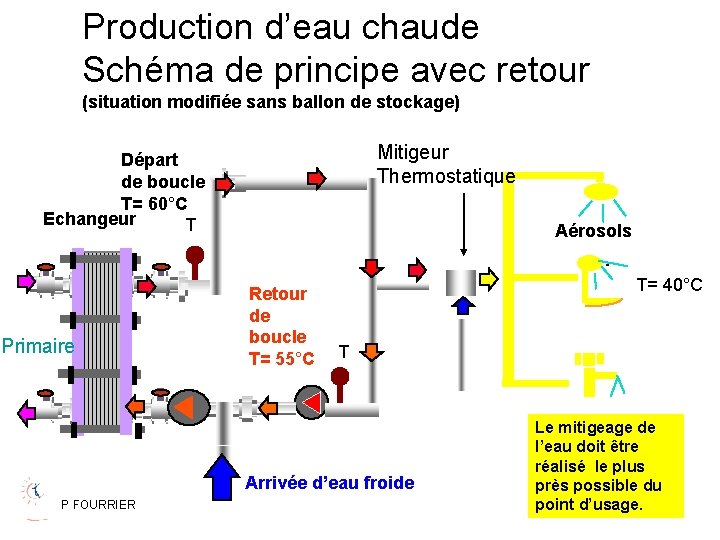 Production d’eau chaude Schéma de principe avec retour (situation modifiée sans ballon de stockage)