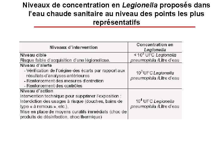 Niveaux de concentration en Legionella proposés dans l’eau chaude sanitaire au niveau des points