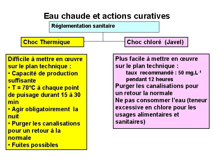 Eau chaude et actions curatives Réglementation sanitaire Choc Thermique Difficile à mettre en œuvre