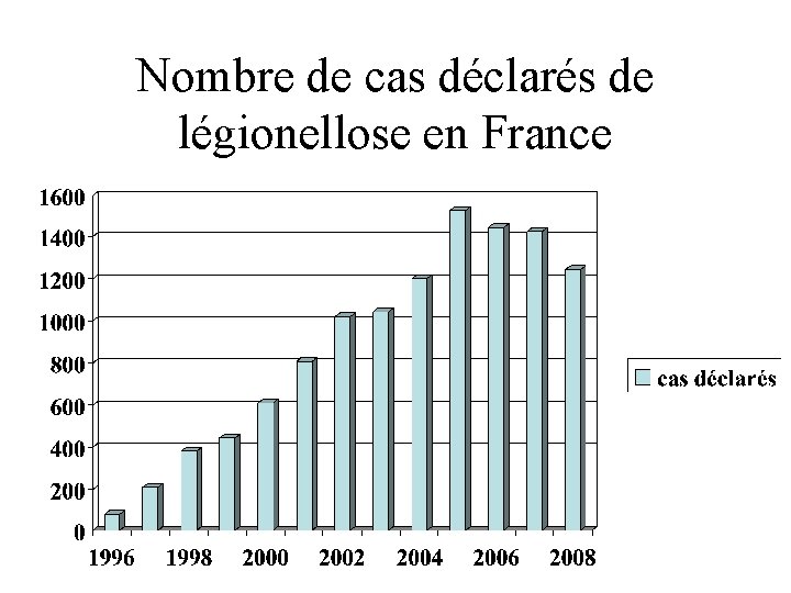 Nombre de cas déclarés de légionellose en France 